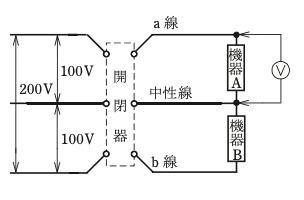 問題図表