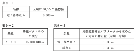 問題図表