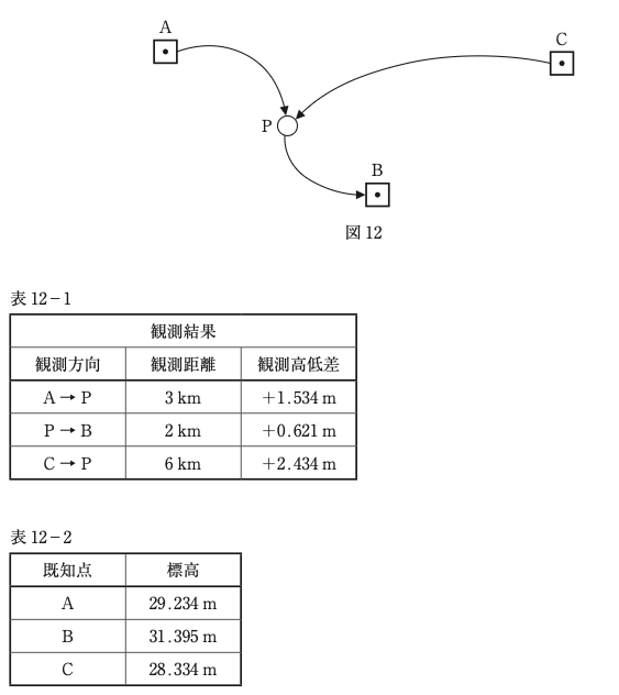 問題図表